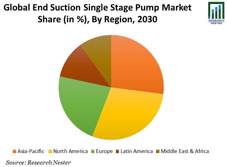 End Suction Single Stage Pump Market Share